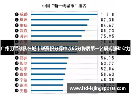 广州羽毛球队在城市联赛积分榜中以85分稳居第一名展现强劲实力